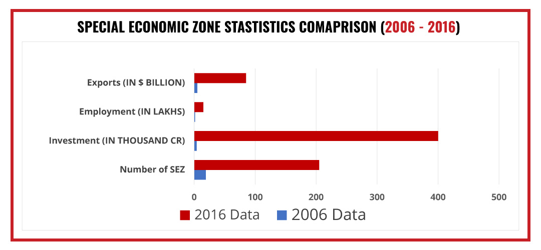 Statistics related to SEZ 2006 to 2016