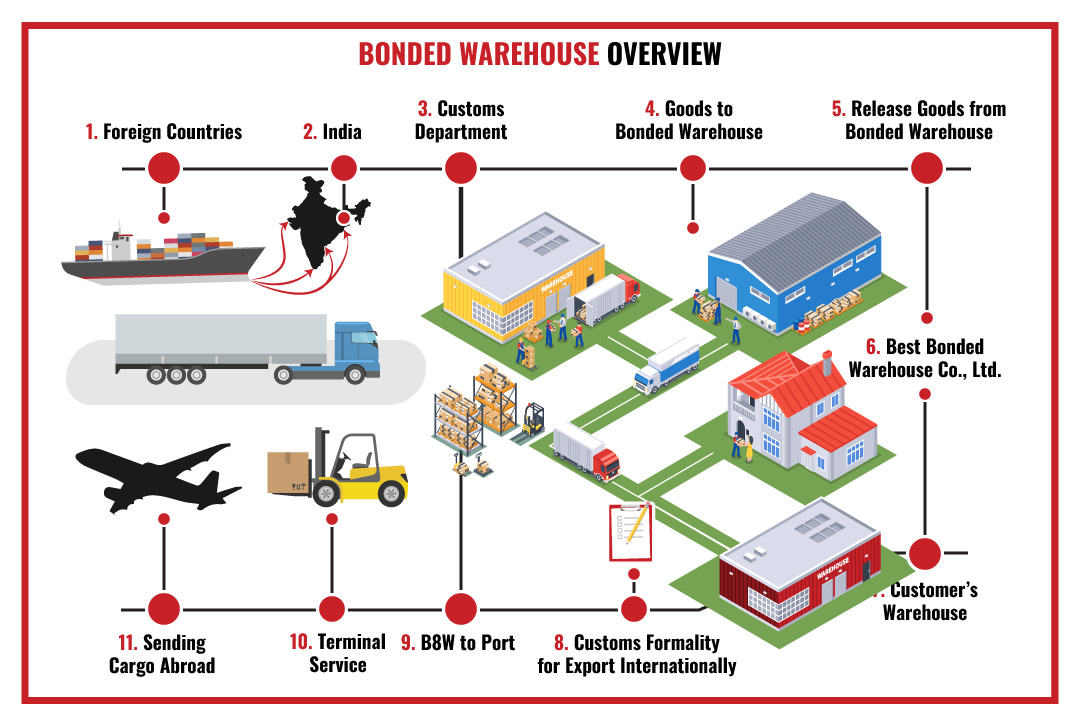 Bonded warehouse process