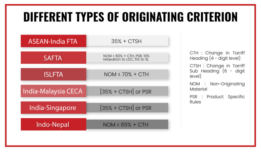 Rules of Origin in terms of FTA for India