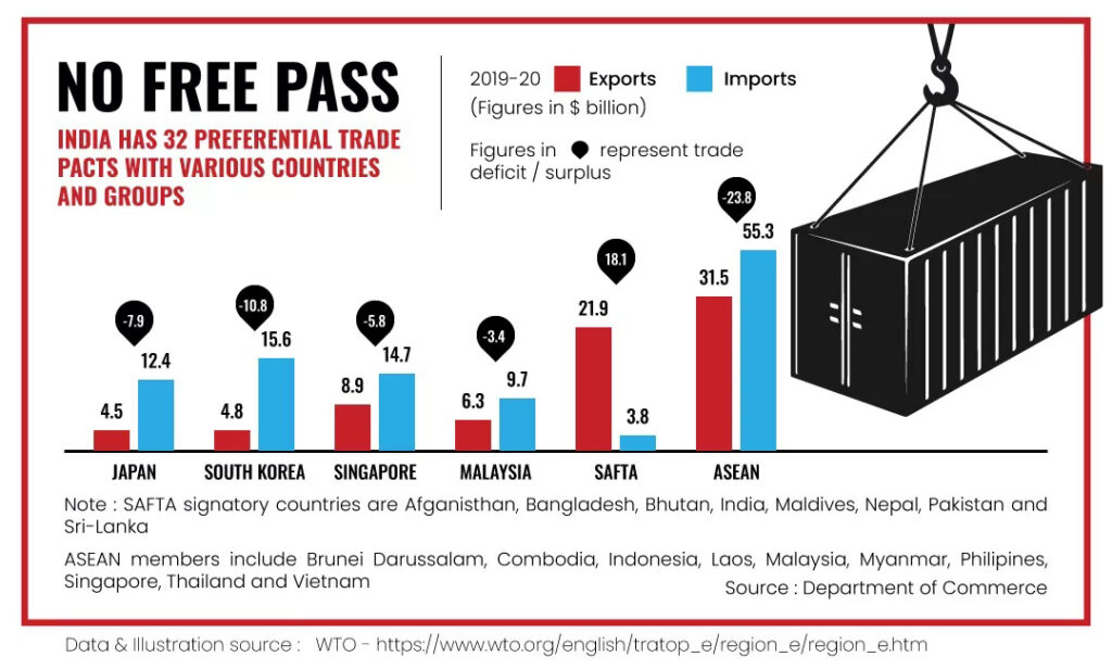 India FTA WTO Statistics